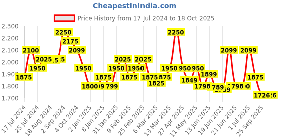 myntra.com A PLUS BY AHALYAA Plus Size V-Neck Maxi Ethnic Dress a plus by ahalyaa Price History Graph from 17 Jul 2024 to 18 Oct 2025