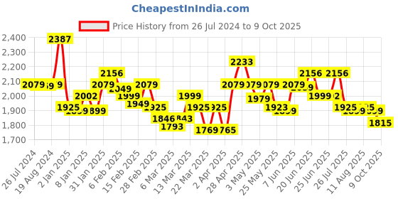 myntra.com A PLUS BY AHALYAA Plus Size V-neck Maxi Ethnic Dress a plus by ahalyaa Price History Graph from 26 Jul 2024 to 9 Oct 2025