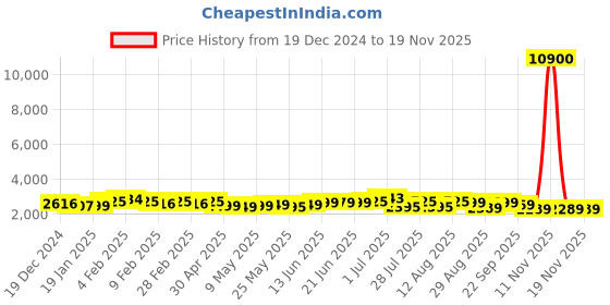 myntra.com A PLUS BY AHALYAA Plus Size Women Regular Gotta Patti Anarkali Kurta Set a plus by ahalyaa Price History Graph from 19 Dec 2024 to 19 Nov 2025