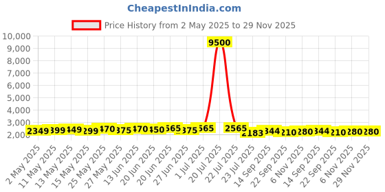 myntra.com A PLUS BY AHALYAA Printed 100% Cotton Layered Maxi Ethnic Dress a plus by ahalyaa Price History Graph from 2 May 2025 to 28 Nov 2025