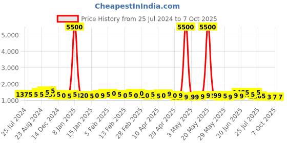 myntra.com A PLUS BY AHALYAA Printed Embellished Kurti a plus by ahalyaa Price History Graph from 25 Jul 2024 to 7 Oct 2025