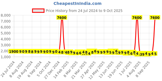 myntra.com A PLUS BY AHALYAA Printed Top, Jacket With Skirt Co-Ords a plus by ahalyaa Price History Graph from 24 Jul 2024 to 9 Oct 2025