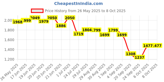 myntra.com A PLUS BY AHALYAA Printed Tunic & Palazzos Co-Ord Set a plus by ahalyaa Price History Graph from 26 May 2025 to 8 Oct 2025