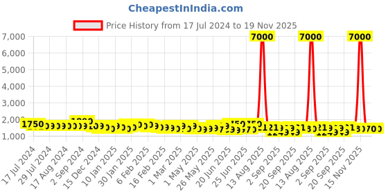 myntra.com A PLUS BY AHALYAA Women Floral Printed Regular Kurta with Trousers a plus by ahalyaa Price History Graph from 17 Jul 2024 to 18 Nov 2025