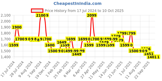 myntra.com A PLUS BY AHALYAA Women Plus Size Printed Ethnic Co-Ords a plus by ahalyaa Price History Graph from 17 Jul 2024 to 10 Oct 2025