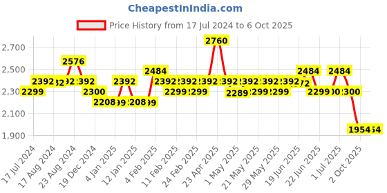 myntra.com A PLUS BY AHALYAA Women Plus Size Printed Ethnic Co-Ords Set a plus by ahalyaa Price History Graph from 17 Jul 2024 to 5 Oct 2025