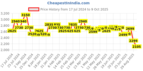 myntra.com A PLUS BY AHALYAA Women Plus Size Printed Mul-Mul Ethnic Co-Ords Set a plus by ahalyaa Price History Graph from 17 Jul 2024 to 9 Oct 2025