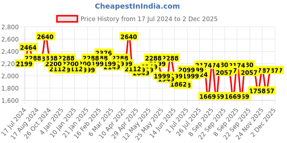 myntra.com A PLUS BY AHALYAA Women Plus Size Printed Pure Cotton Tunic with Palazzos a plus by ahalyaa Price History Graph from 17 Jul 2024 to 1 Dec 2025