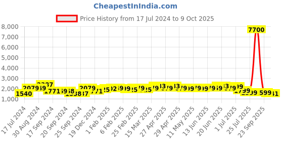 myntra.com A PLUS BY AHALYAA Women Plus Size Printed Top with Skirt a plus by ahalyaa Price History Graph from 17 Jul 2024 to 9 Oct 2025