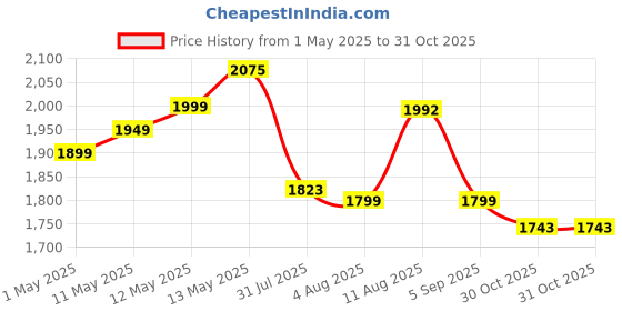 myntra.com A PLUS BY AHALYAA Women Printed Regular Gotta Patti Kurta with Trousers a plus by ahalyaa Price History Graph from 1 May 2025 to 31 Oct 2025