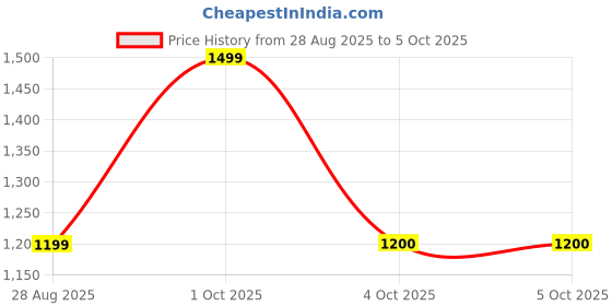 myntra.com A R SILK DUPATTA HUB Bandhani Gharchola Printed Zari Silk Dupatta a r silk dupatta hub Price History Graph from 28 Aug 2025 to 4 Oct 2025