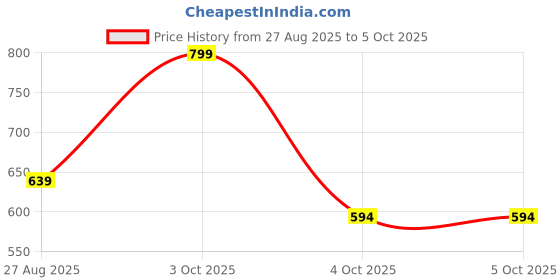 myntra.com A R SILK DUPATTA HUB Checked Embroidered Sequinned Chanderi Dupatta a r silk dupatta hub Price History Graph from 27 Aug 2025 to 4 Oct 2025