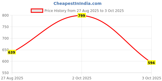 myntra.com A R SILK DUPATTA HUB Checked Embroidered Sequinned Chanderi Dupatta a r silk dupatta hub Price History Graph from 27 Aug 2025 to 3 Oct 2025