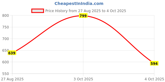 myntra.com A R SILK DUPATTA HUB Checked Embroidered Sequinned Chanderi Dupatta a r silk dupatta hub Price History Graph from 27 Aug 2025 to 4 Oct 2025