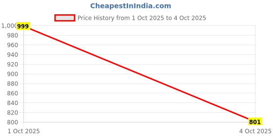 myntra.com A R SILK DUPATTA HUB Cotton Dupatta With Sequinned a r silk dupatta hub Price History Graph from 1 Oct 2025 to 4 Oct 2025