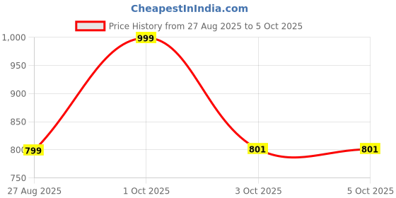 myntra.com A R SILK DUPATTA HUB Embroidered Dupatta with Sequinned a r silk dupatta hub Price History Graph from 27 Aug 2025 to 4 Oct 2025