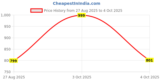 myntra.com A R SILK DUPATTA HUB Embroidered Dupatta with Sequinned a r silk dupatta hub Price History Graph from 27 Aug 2025 to 4 Oct 2025