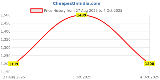 myntra.com A R SILK DUPATTA HUB Embroidered Dupatta with Thread Work a r silk dupatta hub Price History Graph from 27 Aug 2025 to 4 Oct 2025