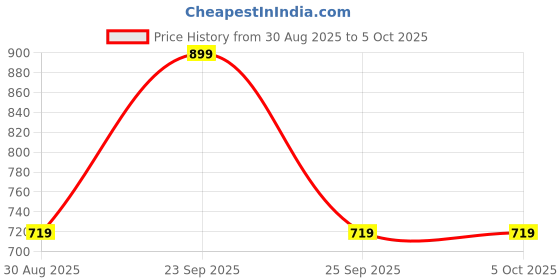 myntra.com A R SILK DUPATTA HUB Embroidered Organza Dupatta with Beads and Stones a r silk dupatta hub Price History Graph from 30 Aug 2025 to 4 Oct 2025