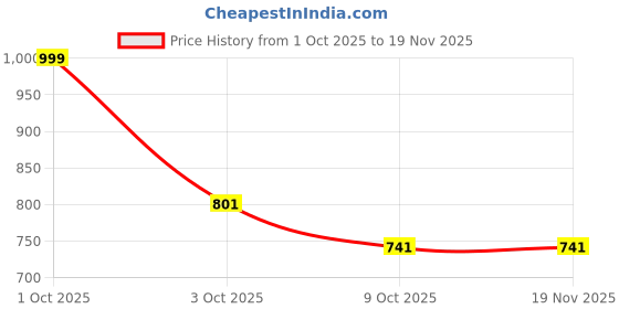 myntra.com A R SILK DUPATTA HUB Ethnic Motifs Embroidered Cotton Dupatta With Thread Work a r silk dupatta hub Price History Graph from 1 Oct 2025 to 19 Nov 2025