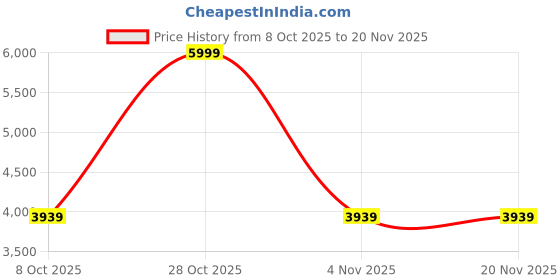 myntra.com A R SILK DUPATTA HUB Ethnic Motifs Embroidered Dupatta with Gotta Patti a r silk dupatta hub Price History Graph from 8 Oct 2025 to 19 Nov 2025