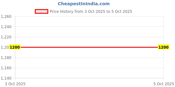myntra.com A R SILK DUPATTA HUB Ethnic Motifs Printed Dupatta with Tasselled Border a r silk dupatta hub Price History Graph from 3 Oct 2025 to 4 Oct 2025