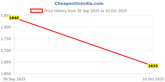 myntra.com A R SILK DUPATTA HUB Floral Embroidered Art Silk Dupatta With Gotta Patti a r silk dupatta hub Price History Graph from 30 Sep 2025 to 10 Oct 2025