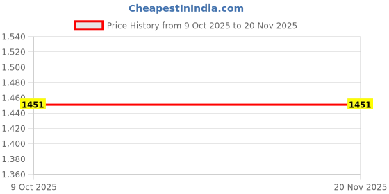 myntra.com A R SILK DUPATTA HUB Floral Embroidered Dupatta With Zari a r silk dupatta hub Price History Graph from 9 Oct 2025 to 19 Nov 2025