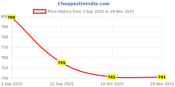myntra.com A R SILK DUPATTA HUB Floral Embroidered Velvet Dupatta With Gotta Patti a r silk dupatta hub Price History Graph from 3 Sep 2025 to 29 Nov 2025