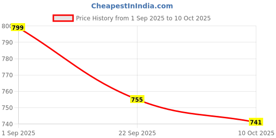 myntra.com A R SILK DUPATTA HUB Floral Embroidered Velvet Dupatta With Gotta Patti a r silk dupatta hub Price History Graph from 1 Sep 2025 to 10 Oct 2025