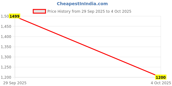 myntra.com A R SILK DUPATTA HUB Floral Printed Cotton Dupatta a r silk dupatta hub Price History Graph from 29 Sep 2025 to 4 Oct 2025