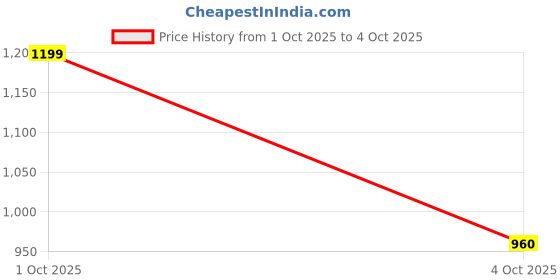 myntra.com A R SILK DUPATTA HUB Floral Woven Design Chanderi Dupatta With Zari a r silk dupatta hub Price History Graph from 1 Oct 2025 to 4 Oct 2025