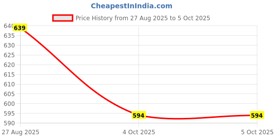 myntra.com A R SILK DUPATTA HUB Geometric Embroidered Sequinned Chanderi Dupatta a r silk dupatta hub Price History Graph from 27 Aug 2025 to 4 Oct 2025