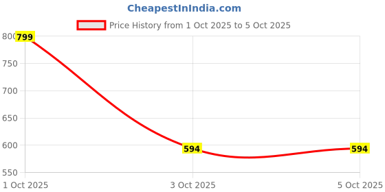 myntra.com A R SILK DUPATTA HUB Geometric Embroidered Sequinned Chanderi Dupatta a r silk dupatta hub Price History Graph from 1 Oct 2025 to 4 Oct 2025