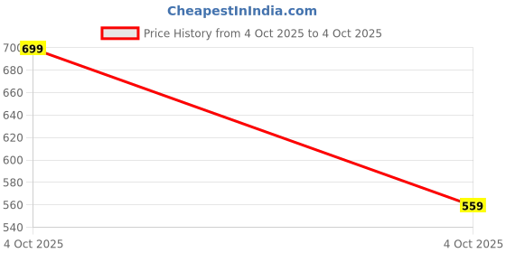 myntra.com A R SILK DUPATTA HUB Organza Dupatta a r silk dupatta hub Price History Graph from 4 Oct 2025 to 4 Oct 2025