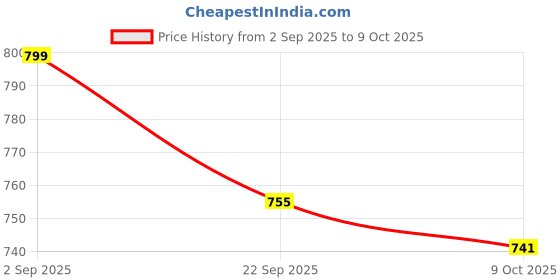 myntra.com A R SILK DUPATTA HUB Paisley Embroidered Velvet Dupatta With Gotta Patti a r silk dupatta hub Price History Graph from 2 Sep 2025 to 9 Oct 2025