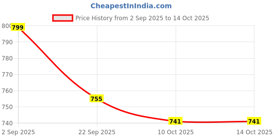 myntra.com A R SILK DUPATTA HUB Paisley Embroidered Velvet Dupatta With Gotta Patti a r silk dupatta hub Price History Graph from 2 Sep 2025 to 13 Oct 2025