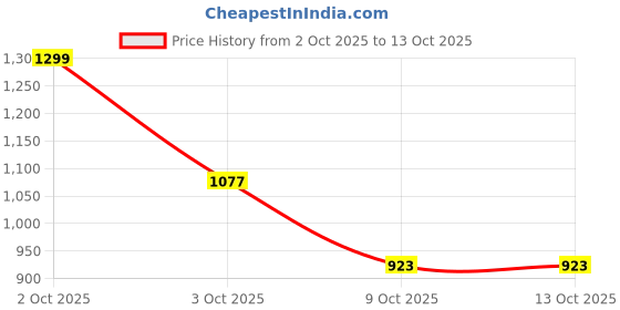myntra.com A R SILK DUPATTA HUB Striped Embroidered Cotton Dupatta a r silk dupatta hub Price History Graph from 2 Oct 2025 to 12 Oct 2025