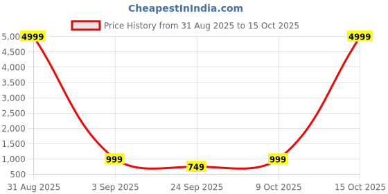myntra.com A S CREATION Ethnic Motifs Printed Zari Pure Silk Kanjeevaram Saree a s creation Price History Graph from 31 Aug 2025 to 15 Oct 2025