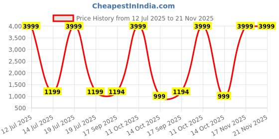 myntra.com A S CREATION Ethnic Motifs Woven Design Kanjeevaram Saree a s creation Price History Graph from 12 Jul 2025 to 21 Nov 2025