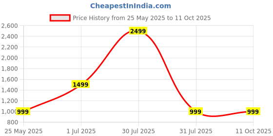 myntra.com A S CREATION Ethnic Motifs Woven Design Pure Silk Kanjeevaram Saree a s creation Price History Graph from 25 May 2025 to 11 Oct 2025