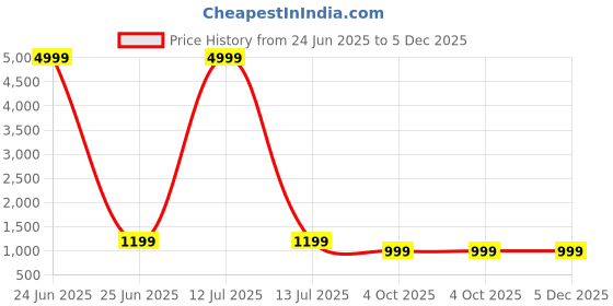 myntra.com A S CREATION Ethnic Motifs Woven Design Pure Silk Kanjeevaram Saree a s creation Price History Graph from 24 Jun 2025 to 5 Dec 2025