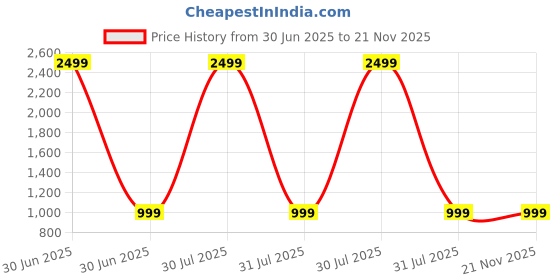 myntra.com A S CREATION Ethnic Motifs Woven Design Zari Pure Silk Kanjeevaram Saree a s creation Price History Graph from 30 Jun 2025 to 21 Nov 2025