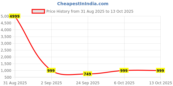myntra.com A S CREATION Ethnic Motifs Woven Design Zari Pure Silk Kanjeevaram Saree a s creation Price History Graph from 31 Aug 2025 to 13 Oct 2025