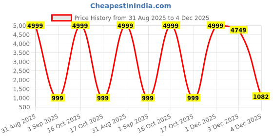 myntra.com A S CREATION Ethnic Motifs Woven Design Zari Pure Silk Kanjeevaram Saree a s creation Price History Graph from 31 Aug 2025 to 4 Dec 2025
