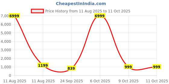 myntra.com A S CREATION Ethnic Motifs Zari Pure Silk Kanjeevaram Saree a s creation Price History Graph from 11 Aug 2025 to 11 Oct 2025