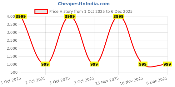 myntra.com A S CREATION Ethnic Motifs Zari Silk Cotton Paithani Saree a s creation Price History Graph from 1 Oct 2025 to 6 Dec 2025