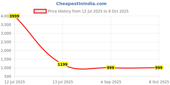 myntra.com A S CREATION Kanjeevaram Saree a s creation Price History Graph from 12 Jul 2025 to 8 Oct 2025