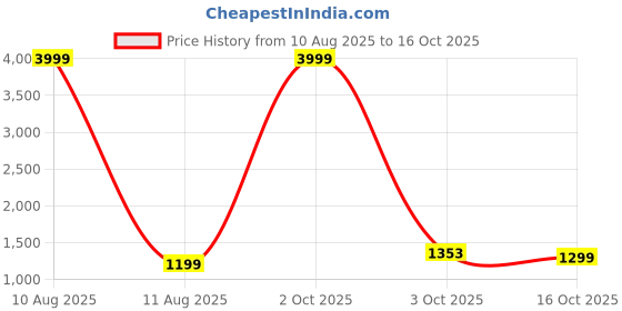 myntra.com A S CREATION Paithani Woven Design Saree a s creation Price History Graph from 10 Aug 2025 to 16 Oct 2025