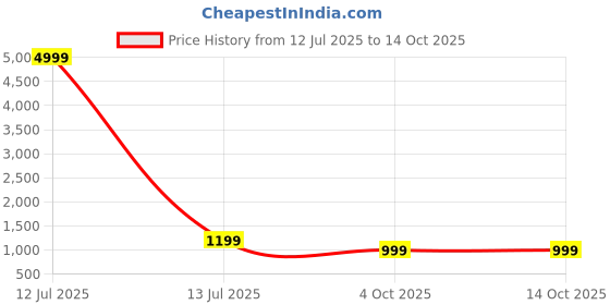 myntra.com A S CREATION Pure Silk Kanjeevaram Saree a s creation Price History Graph from 12 Jul 2025 to 13 Oct 2025